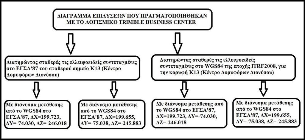 ΟΝΟΜΑΣΙΑ α/α ΤΡΙΓΩΝΟΜΕΤΡΙΚΟΥ 1 Κορυφή Κυράς (Πάρνηθα) 2 Αιγάλεω 3 Ποικίλο Όρος 4 Βαρυμπόμπη 5 Πεντέλη 6 Νέα Κτήρια ΟΤΕ