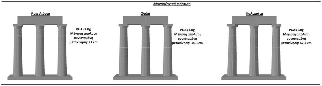 Κεφάλαιο 7 Συμπεριφορά Κιονοστοιχίας Προπυλαίων Έναντι Σεισμικής Φόρτισης Εικόνα 7.