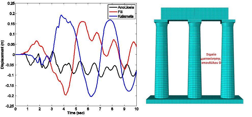 Κεφάλαιο 7 Συμπεριφορά Κιονοστοιχίας Προπυλαίων Έναντι Σεισμικής Φόρτισης Εικόνα 7.