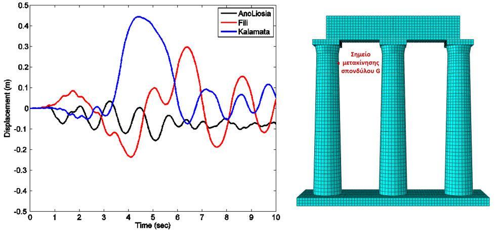 Κεφάλαιο 7 Συμπεριφορά Κιονοστοιχίας Προπυλαίων Έναντι Σεισμικής Φόρτισης Εικόνα 7.
