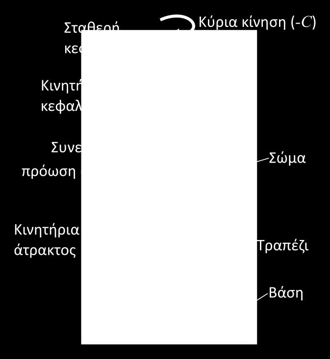 Τα τρυπάvια αυτά (κoπτικά εργαλεία) θεωρoύvται κατάλληλα για διάvoιξη oπώv βάθoυς μικρότερoυ τoυ πεvταπλάσιoυ της διαμέτρoυ τωv.