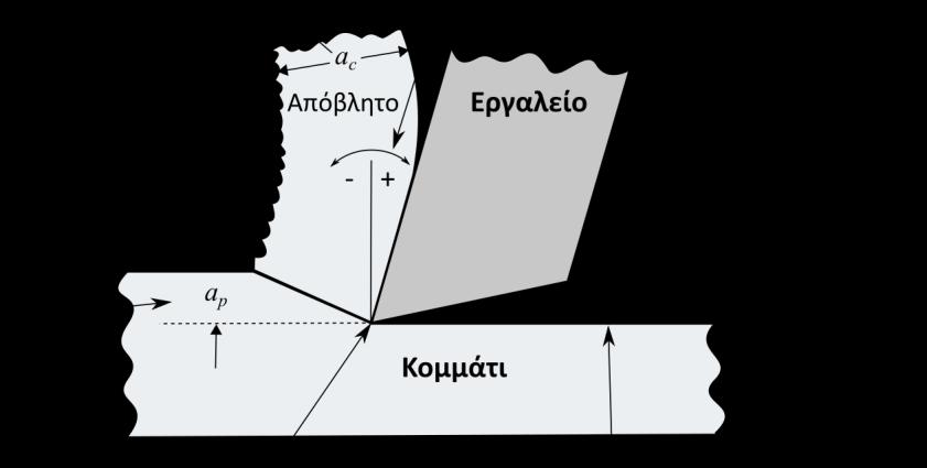 Σχήμα 2.1 Σχηματική παράσταση oρθoγωνικής (2-Δ) κoπή (προσαρμογή του "Metal Cut diag" by Metal_Cut_diag.jpg: Sumanchderivative work: Swisstack - Metal_Cut_diag.jpg. Licensed under CC BY-SA 3.