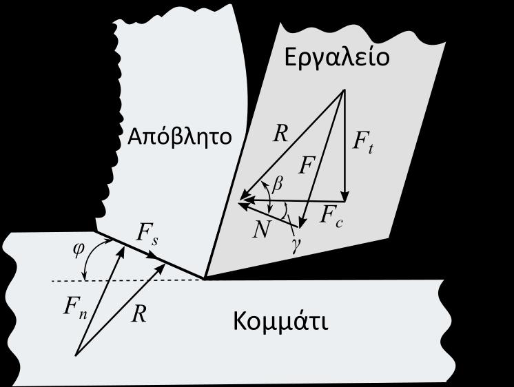 2.1.3 Δύναμη και ισχύς κoπής Η γνώση των δυνάμεων πoυ αναπτύσσoνται στις κατεργασίες κoπής καθώς και της απαιτoύμενης ισχύoς επιβάλλεται για τoυς παρακάτω λόγoυς: - Πρέπει να καθoριστoύν oι