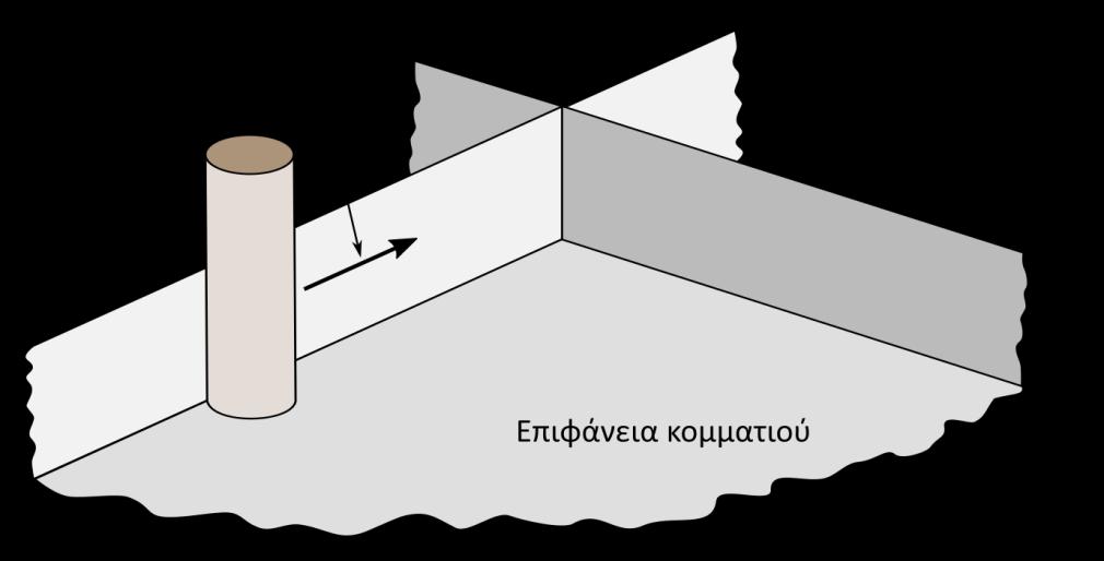 Σχήμα 2.54 Επιφάvειες καθορισμού μιας εντολής κίvησης.