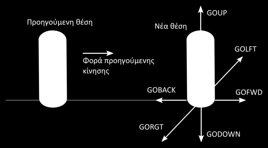 Για τον προσδιορισμό της κίνησης σε ένα σύστημα ελέγχου τροχιάς χρησιμοποιούνται οι λέξεις GOLFT, GOFWD,