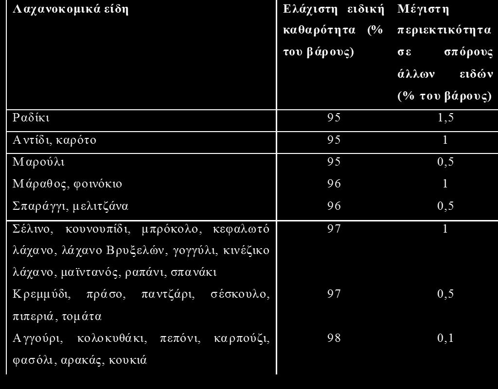 μέγιστη περιεκτικότητα