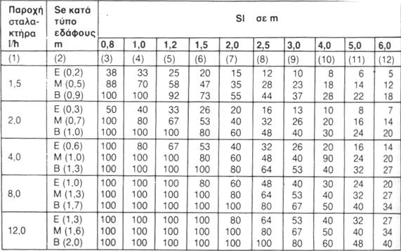 Πρακτική δόση άρδευσης (6/8) Πίνακα