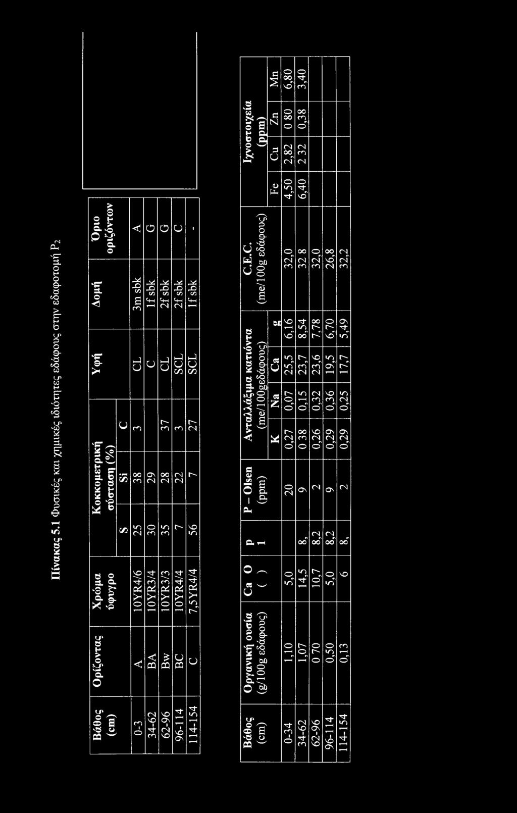 OO CO U CL SCL SCL r- co CO l" <N ON OO <N (N <N γ- CN ν> in O in (N CO CO r- VO in 10YR4/6 10YR3/4 10YR3/3 10YR4/4 7,5YR4/4 C.E.C. (me/100g εδάφους) Ανταλλάξιμα κατιόντα (me/1 ΟΟμεδάφους) Ρ - Olsen