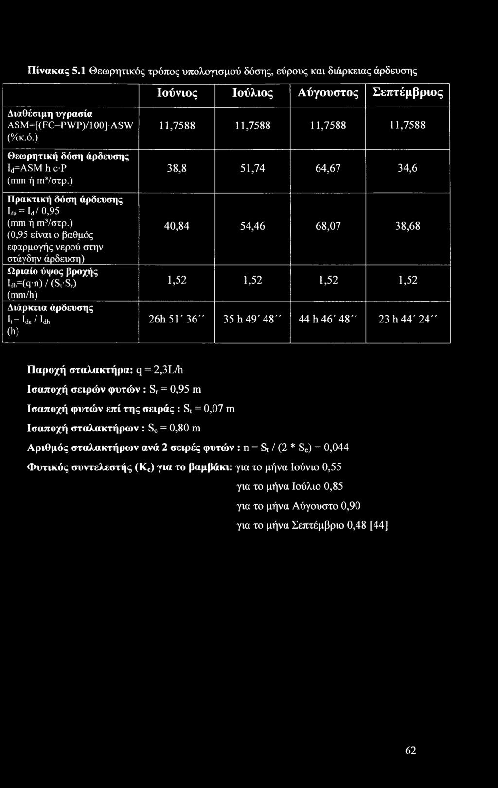 Idh (h) 11,7588 11,7588 11,7588 11,7588 38,8 51,74 64,67 34,6 40,84 54,46 68,07 38,68 1,52 1,52 1,52 1,52 26h51'36" 35 h 49' 48" 44 h 46'48" 23 h 44'24" Παροχή σταλακτήρα: q = 2,3L/h Ισαποχή σειρών