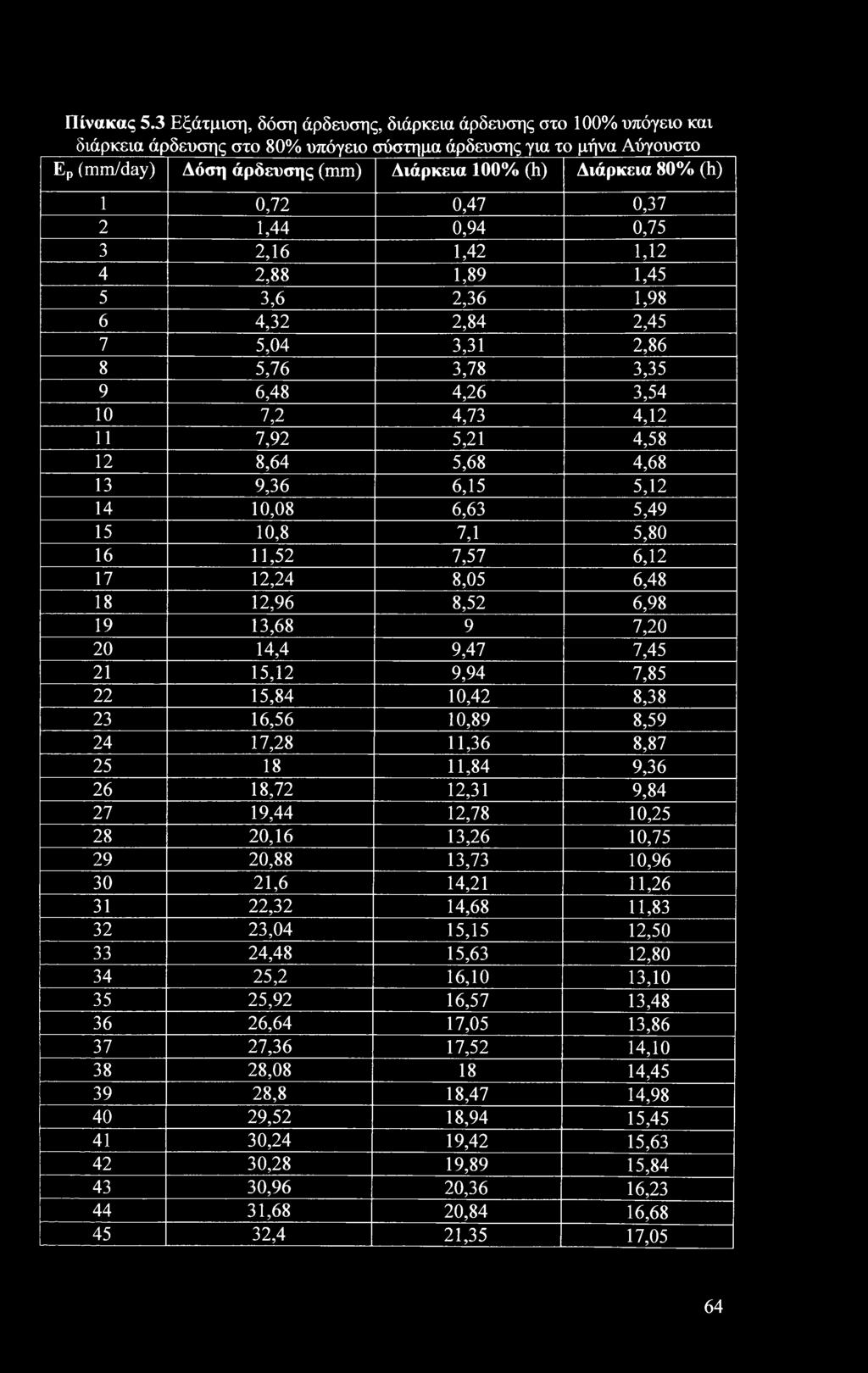 (h) 1 0,72 0,47 0,37 2 1,44 0,94 0,75 3 2,16 1,42 1,12 4 2,88 1,89 1,45 5 3,6 2,36 1,98 6 4,32 2,84 2,45 7 5,04 3,31 2,86 8 5,76 3,78 3,35 9 6,48 4,26 3,54 10 7,2 4,73 4,12 11 7,92 5,21 4,58 12 8,64