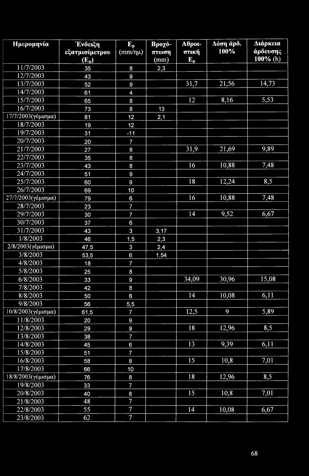 18/7/2003 19 12 19/7/2003 31-11 20/7/2003 20 7 21/7/2003 27 8 31,9 21,69 9,89 22/7/2003 35 8 23/7/2003 43 8 16 10,88 7,48 24/7/2003 51 9 25/7/2003 60 9 18 12,24 8,5 26/7/2003 69 10 27/7/2003(γέμισμα)