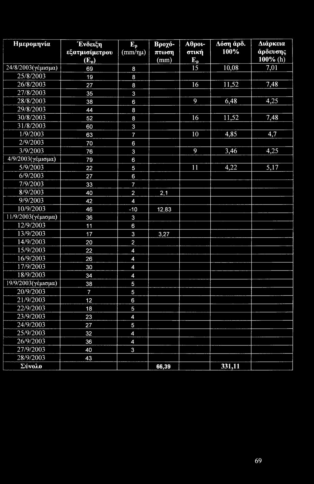 5/9/2003 22 5 11 4,22 5,17 6/9/2003 27 6 7/9/2003 33 7 8/9/2003 40 2 2,1 9/9/2003 42 4 10/9/2003 46-10 12,83 11/9/2003(γέμισμα) 36 3 12/9/2003 11 6 13/9/2003 17 3 3,27 14/9/2003 20 2 15/9/2003 22 4