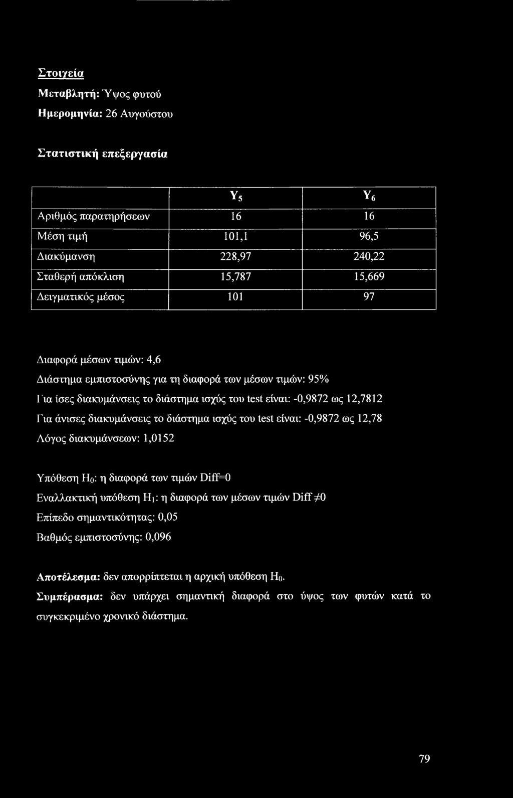 διακυμάνσεις το διάστημα ισχύς του test είναι: -0,9872 ως 12,78 Λόγος διακυμάνσεων: 1,0152 Υπόθεση Ηο: η διαφορά των τιμών Diff=0 Εναλλακτική υπόθεση Ηι: η διαφορά των μέσων τιμών Diff /Ο