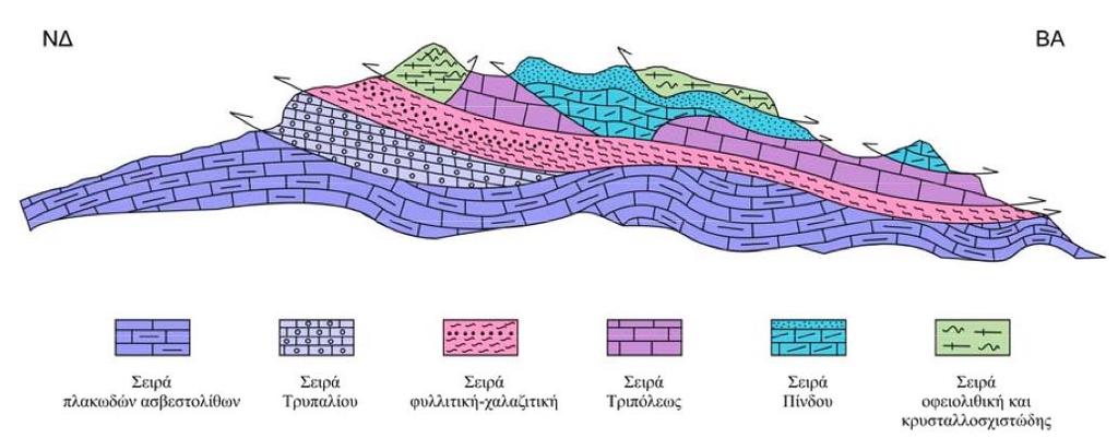 ΓΕΩΛΟΓΙΚΟ ΠΕΡΙΓΡΑΜΜΑ Η Κρήτη δομείται από το αυτόχθονο σύστημα των Πλακωδών Ασβεστολίθων και ένα αλλόχθονο σύστημα αποτελείται από αλλεπάλληλα τεκτονικά καλύμματα επωθηµένα το ένα πάνω στο άλλο