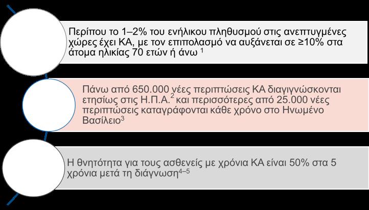 Η ΚΑ είναι μια συνήθης κλινική πάθηση Επιπολασμός Επίπτωση Θνητότητα ΚΑ=καρδιακή ανεπάρκεια 1.