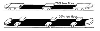 Οχήματα Τροχιοδρόμων Πληρότητα Αριθμός ατόμων που επι/αποβιβάζονται