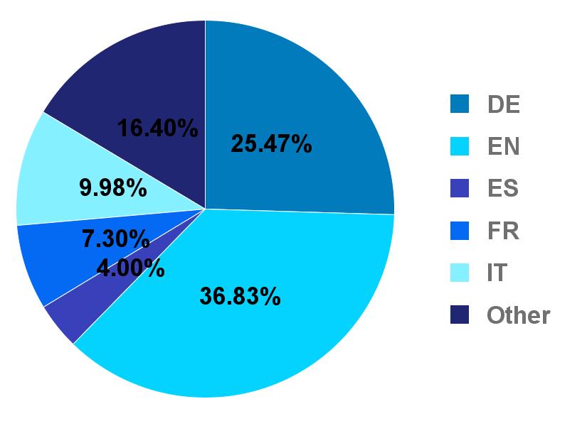 1st language 1st language 2015 2016 2017 Total 1 EN 30,782 31,208 15,415 325,072 2 DE 21,428 22,655 10,661 307,767 3 IT 10,015 11,305 4,178 140,540 4 FR 6,225 7,051