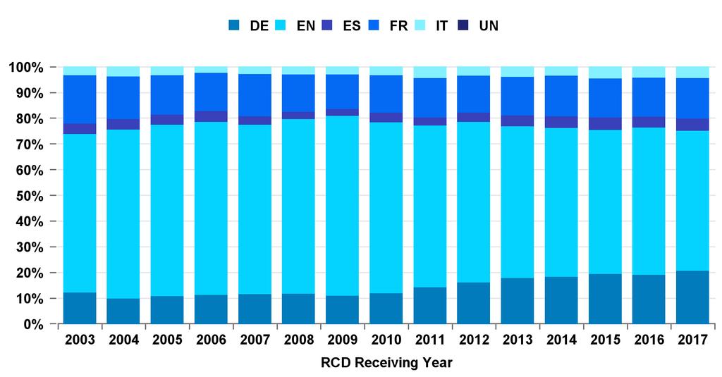 2nd language 2nd language 2015 2016 2017 Total 1 EN 54,007