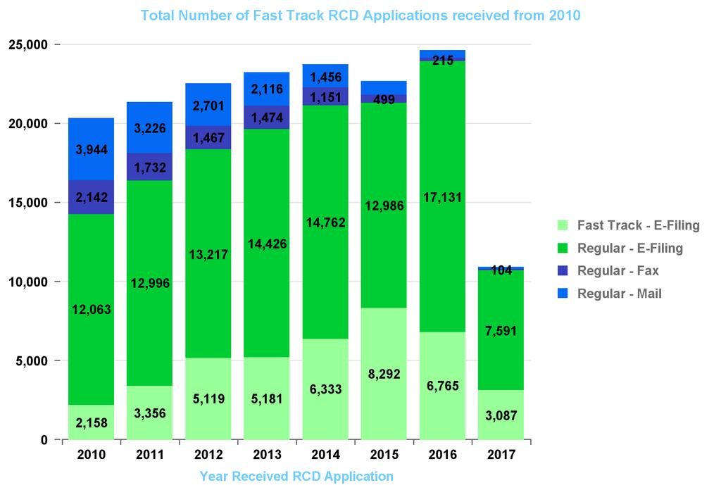 RCD Fast Track Applications Procedimiento acelerado - Beschleunigtes Verfahren - Procédure accélérée - Procedimento accelerato Fast Track E-Filing Regular Sub-Total: Fax Regular - Fax Mail Regular -