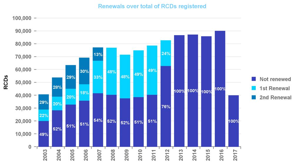 RCD Renewals by Receiving Year Solicitudes- Anmeldungen- Applications Depots - Domande Receiving Year Registered Not renewed 1st Renewal % 1st * 2nd Renewal % 2nd * 2003 40,422 19,725 20,697 51.