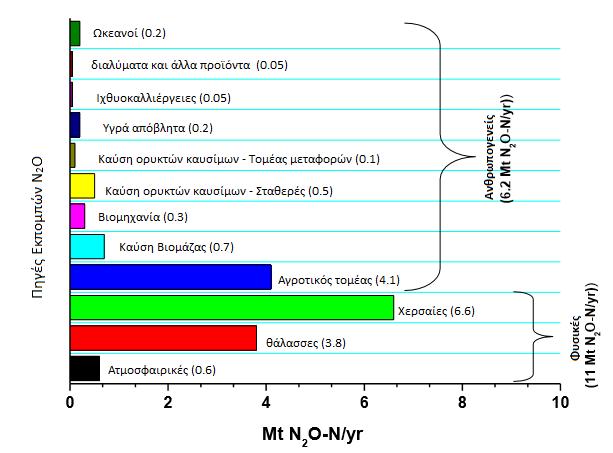 1.3 Φυσικές και ανθρωπογενείς πηγές N2O Υπάρχουν δύο τύποι εκπομπών για το N2O, οι φυσικές και οι ανθρωπογενείς πηγές.