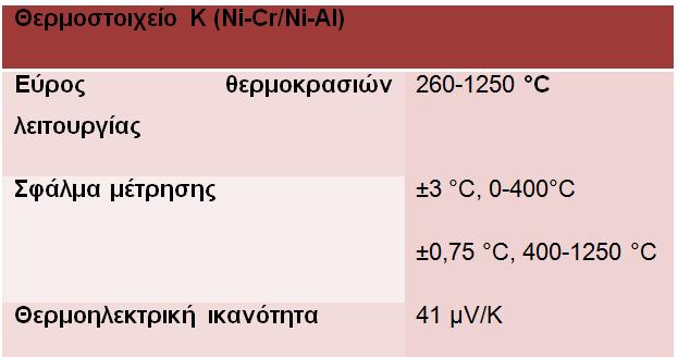 ρυθμιζόταν ο θερμορυθμιστής. Τα χαρακτηριστικά του θερμοστοιχείου Κ για την παρούσα πειραματική διάταξη ήταν: Πίνακας 3.