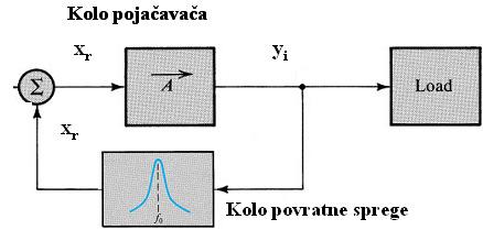 Ocilatori a ocilatornim kolima (LC- ocilatori) Ocilatori a ocilatornim kolima (LC- ocilatori) Hartlijev (Hartley) Hartlijev (Hartley) ω o L eq C M ω o L eq C L eq L + L M + L eq L + + L L 53 54