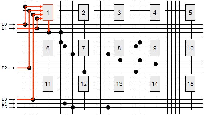 ΠΑΡΑΔΕΙΓΜΑ LUT #1: F1 = D0 D1 D2 D3 LUT #7: F2 = F1 D4 D5