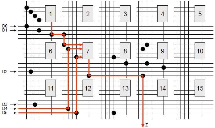 ΠΑΡΑΔΕΙΓΜΑ LUT #1: F1 = D0 D1 D2 D3 LUT #7: F2 = F1 D4 D5