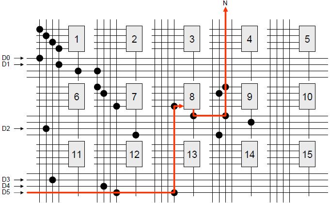 ΠΑΡΑΔΕΙΓΜΑ LUT #1: F1 = D0 D1 D2 D3 LUT #7: F2 = F1 D4 D5