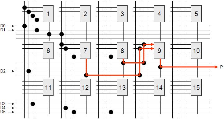 ΠΑΡΑΔΕΙΓΜΑ LUT #1: F1 = D0 D1 D2 D3 LUT #7: F2 = F1 D4 D5