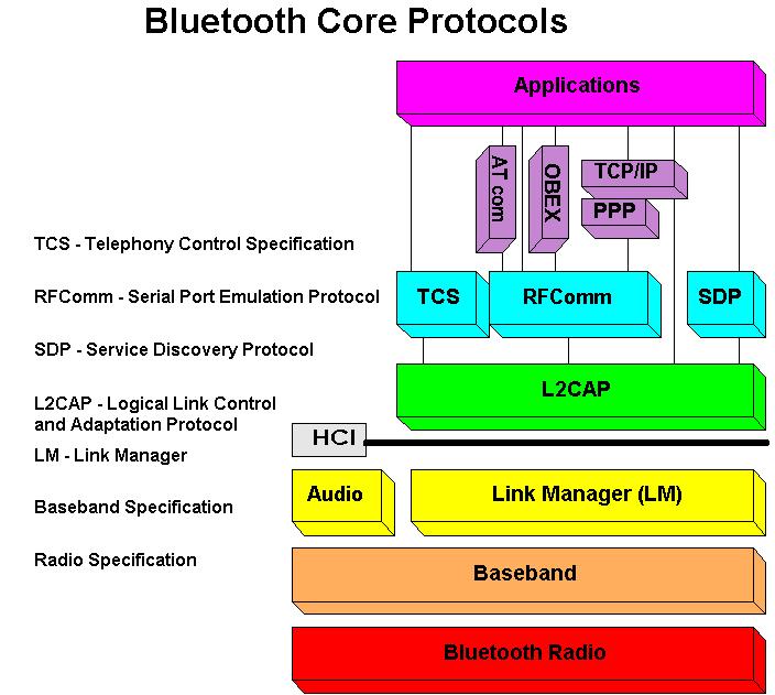 Bluetooth: Στοίβα πρωτοκόλλων Ένα