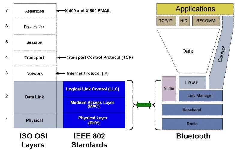 Bluetooth: