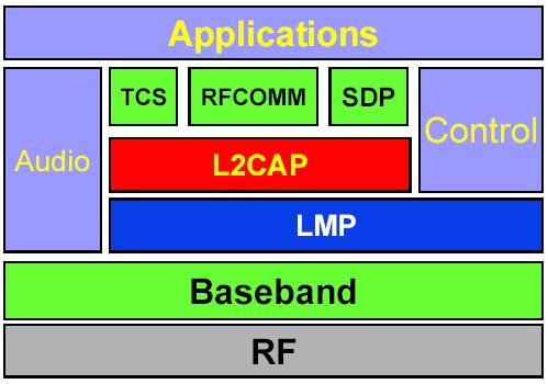 Bluetooth: Στοίβα πρωτοκόλλων RF: καθορίζει την ασύρματη μετάδοση bit από τον Μ στον S, (διεπαφή, μεταπήδηση συχνότητας, διαμόρφωση, ισχύς μετάδοσης) Baseband: καθορίζει τον έλεγχο ζεύξης σε επίπεδο