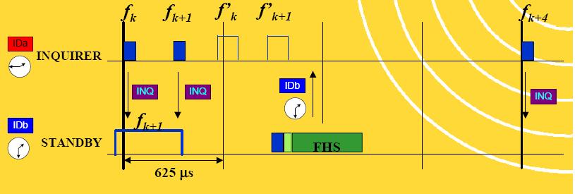 Inquire FHS: Frequency