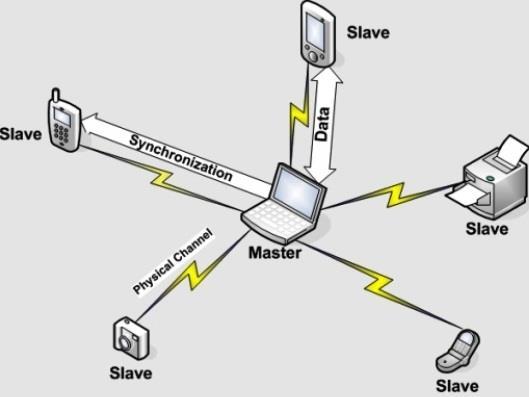 (master) και μέχρι επτά κόμβους εξυπηρετητή (slaves) μέσα σε μια απόσταση 10 μέτρων (εικόνα 9).