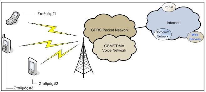Εικόνα 9. GPRS αρχιτεκτονική Το GPRS δεν χρησιμοποιεί το GSM για την σηματοδοσία και την μετακίνηση δεδομένων.