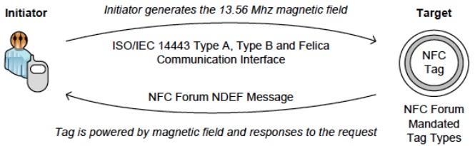 Όπως απεικονίζεται στην εικόνα 22 µια NFC συσκευή παράγει RF πεδίο του οποίου η διεπαφή επικοινωνίας είναι συµβατή µε το ISO/IEC 14443 τύπου Α και Β και FeLiCa το οποίο µπορεί να ενεργοποιήσει όλους