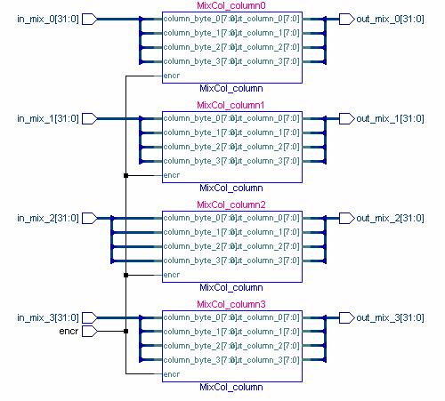 σχήμα 49 διάγραμμα των 4βαθμίδων MixCol_column Όπως φαίνεται και από τις παραπάνω βαθμίδες τα 4 σήματα in_mix των 32bits εισέρχονται το καθένα σε ένα component που υλοποιεί την επεξεργασία και έτσι