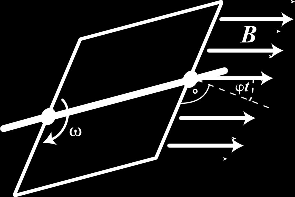 Näidisülesanne 5 Vaatleme elektrigeneraatori lihtsustatud mudelit, kus mootoriks on ühtlases magnetväljas pöörlev ristkülikukujuline raam. Kuidas muutub voolutugevus raamis selle pöörlemisel?