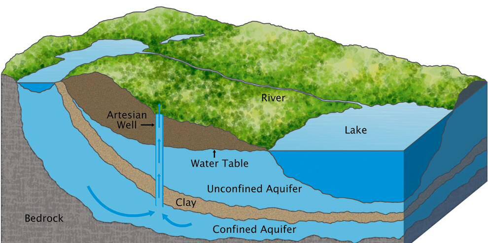 Υπό πίεση υδροφόρος ή εγκλωβισμένος ή αρτεσιανός (confined aquifer) Στα υδροφόρα αυτά