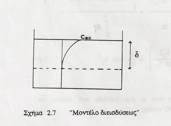 Ολοκληρώνοντας την (3): osh b (z / L), όπου b k L / osh b Μέσης συγκέντρωσης του Α στην υγρή φάση: Γραμμ/κη παροχή του Α στο επίπεδο z= : Μοντέλο διεισδύσεως: ΣΣ: Για k (όχι χημική αντίδραση) : d L /