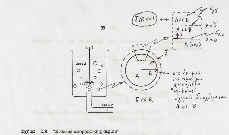 γραμμομοριακή παροχή του Α για z είναι : Αδιάστατος αριθμός Hatta : Ha k/ tah k / Απορρόφηση αερίου με χημική αντίδραση σε αναδευόμενο δοχείο, Για k :, όπου k z k sh b (z / L) b osh b L b kl / z z