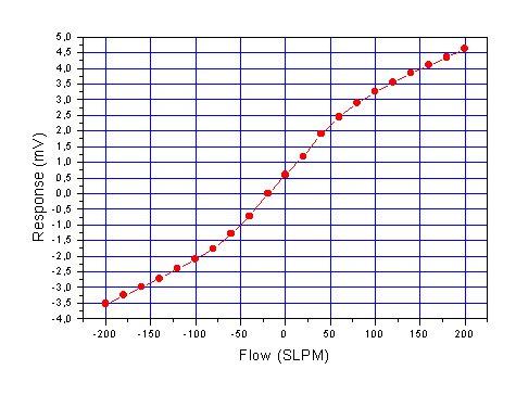 System Response in Gas Flow 0,90 0,85 Response (mv) 0,80 0,75 0,70 0,65 0,60