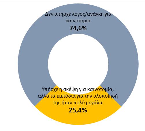 Καινοτομία στις ελληνικές Μικρομεσαίες Επιχειρήσεις: μερικά πρόσφατα