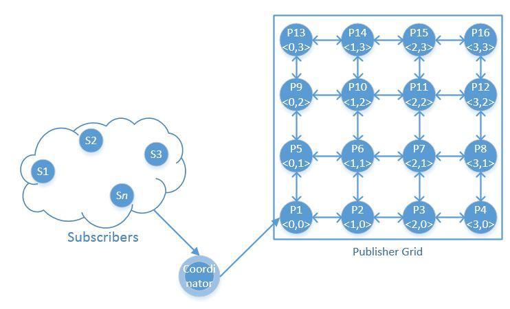 Σχήμα 1 Οι κόμβοι των publishers δημιουργούν ένα λογικό δίκτυο που έχει τη μορφή πλέγματος (Grid) μεγέθους 4x4, όπως φαίνεται στο Σχήμα 1.