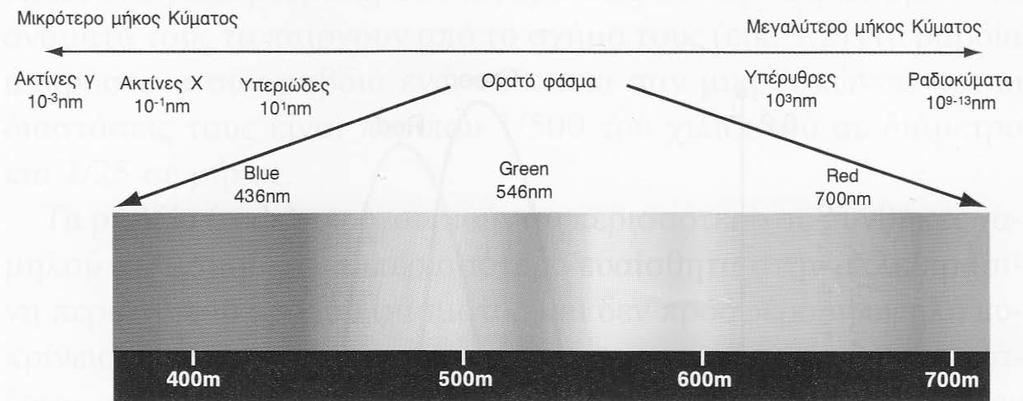 Η Αίζζεζε ηνπ Φξώκαηνο (1/3) Τν «νξαηό παξάζπξν» ηνπ ειεθηξνκαγλεηηθνύ θάζκαηνο πεξηιακβάλεη ηηο αθηηλνβνιίεο ζηηο