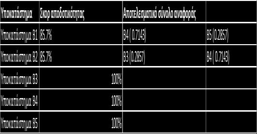 Αν αναπαραστήσουμε υποδείγματος, τότε θα έχουμε