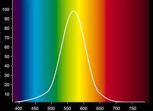 Za oči niso vsi Watti enaki Watti z 555 nm valovne dolžine imajo večji učinek kot ostali Watti. Zato je potrebno pri vrednotenju svetlobe upoštevati tudi valovno dolžino.