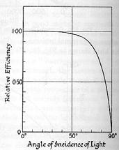 Fotoelement Izkoristek fotoelementa in s tem tudi tok skozenj je odvisen od kota, pod katerim svetloba vpada na fotoelement.